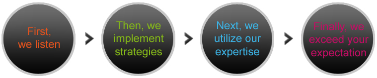 The process we follow